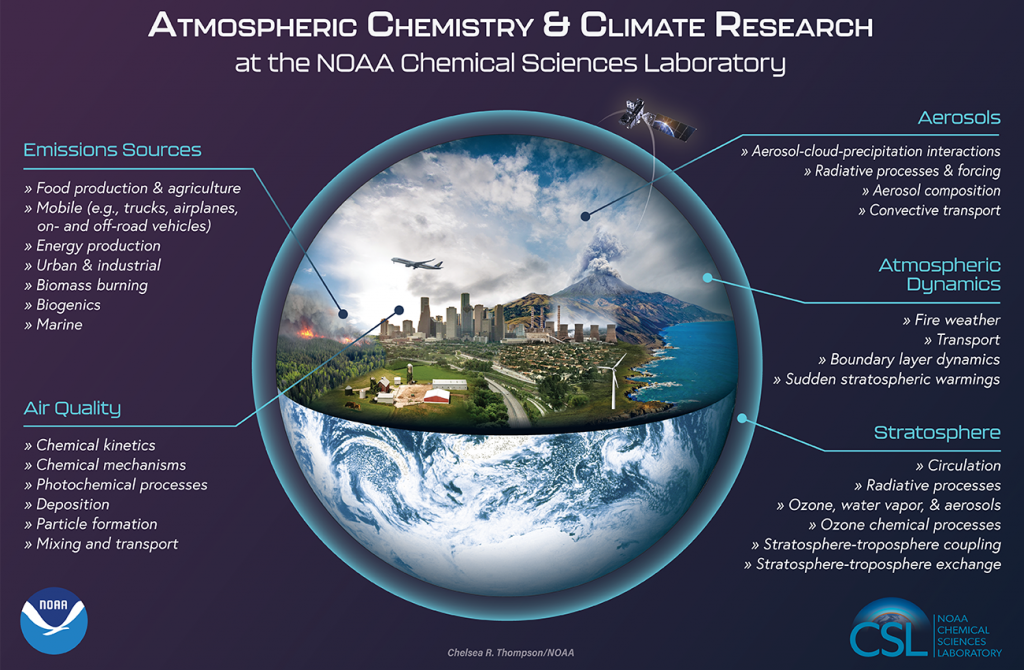 Atmospheric Chemistry and Climate Research Graphic