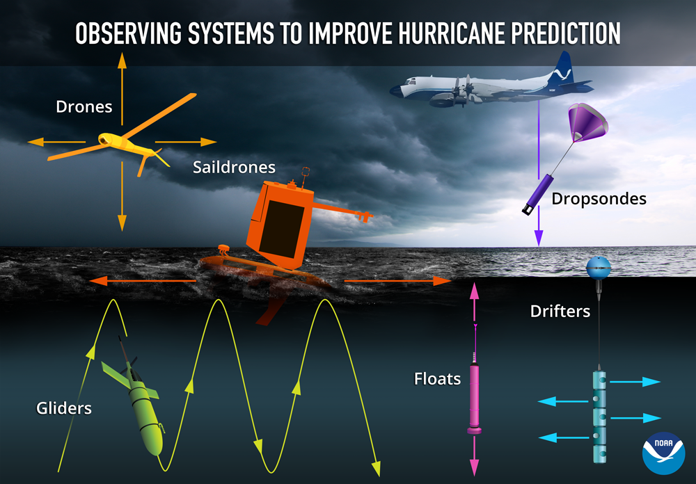 Depiction of several drone technologies floating together above and below the ocean surface.