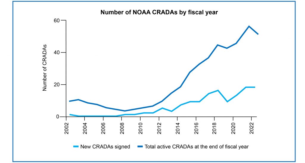 A graph shows active CRADAs for the last twenty years