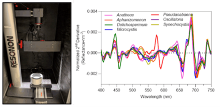 An image of a HyperSPEC camera next to a graph showing different variations of algae.